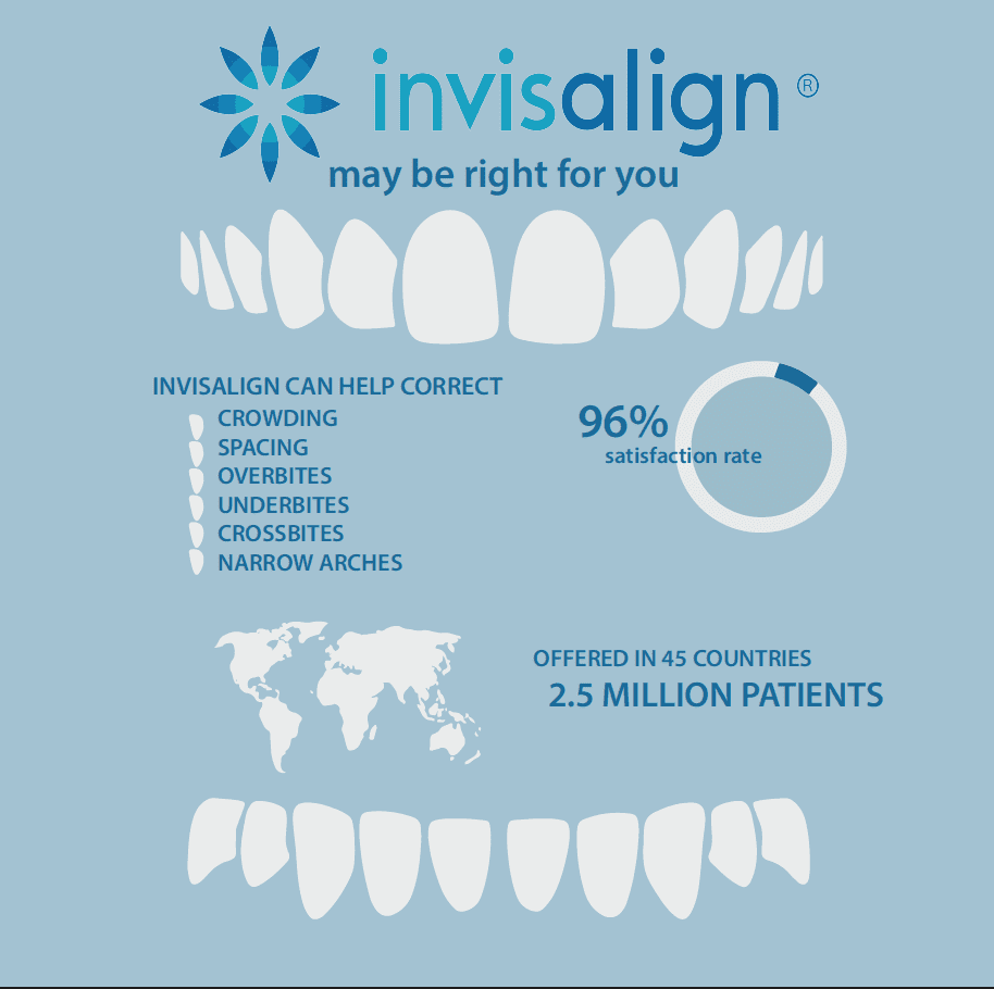 Invisalign infographic with Dr. Greg Reece in Charlotte, NC